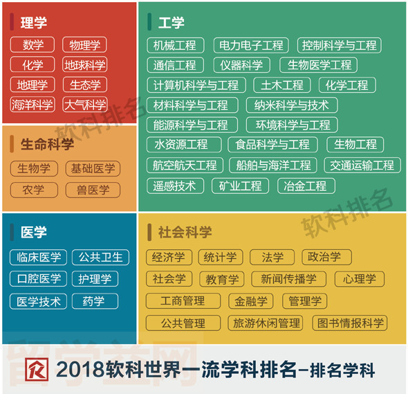 2018软科世界一流学科排名发布，细分程度更高更接地气！