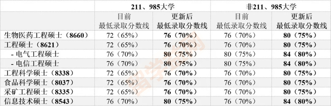 新南威尔士大学工程学院硕士专业又提高申请条件了！