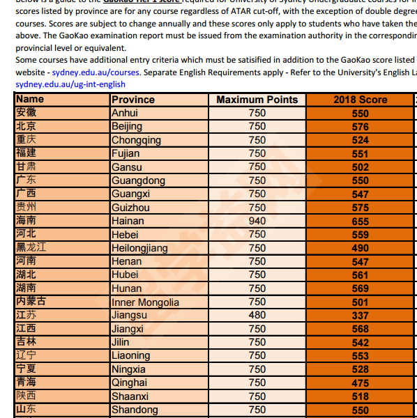 悉尼大学高考录取分数线