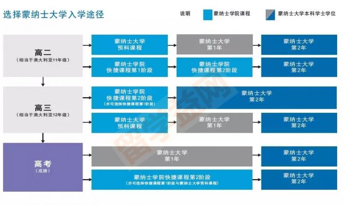 蒙纳士大学世界排名与申请途径介绍