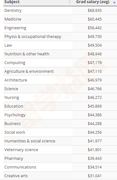 澳洲大学毕业生薪资排名与吸金专业排行榜！