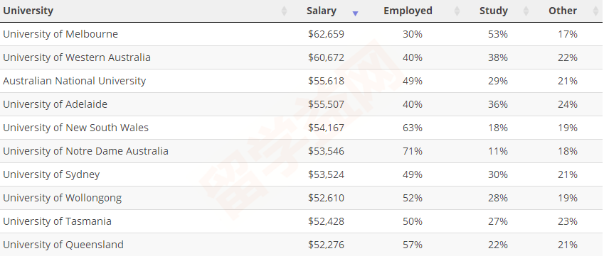 澳洲大学毕业生薪资排名与吸金专业排行榜！