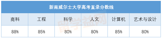 澳洲本科留学：高考后如何申请新南威尔士大学？