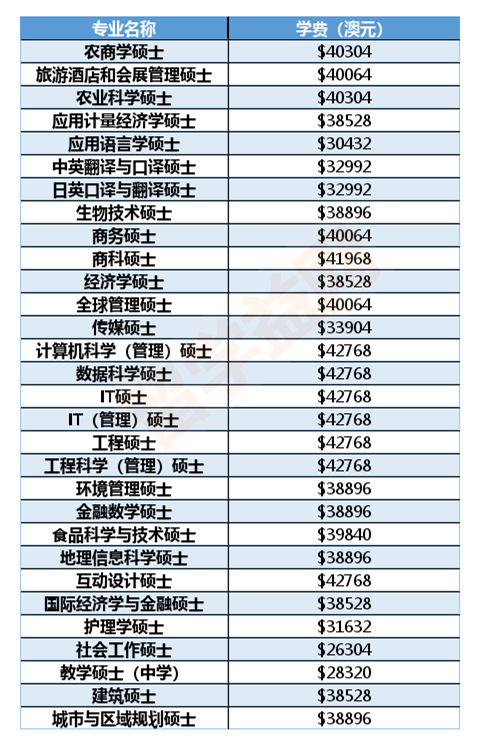 2019年昆士兰大学研究生学费一览表