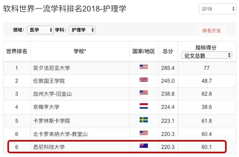 悉尼科技大学护理专业稳居澳洲第一！