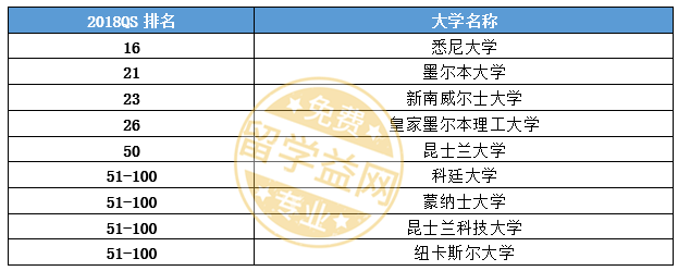 2018QS世界大学学科排名，澳洲建筑专业排名