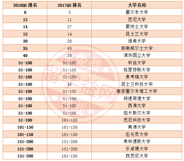 2018QS世界大学教育专业排名，四成澳洲大学入百强！