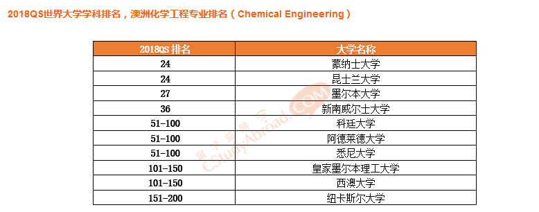 化学工程专业排名