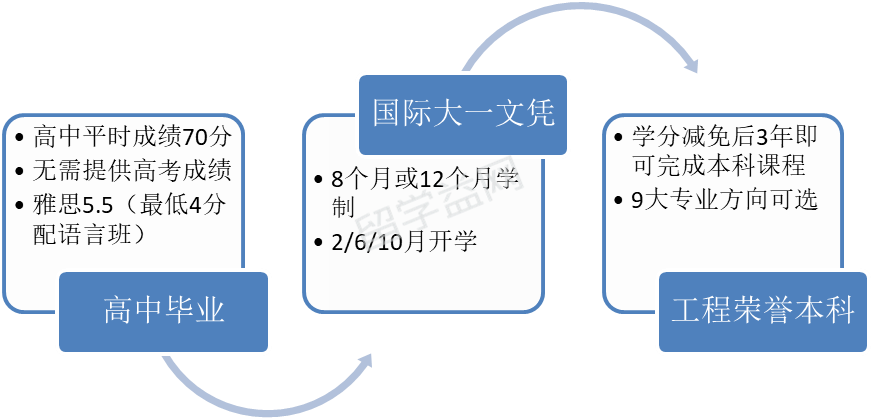 弗林德斯大学工程学本科专业，提供实习移民可加分