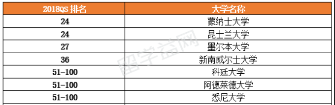 留学科廷大学化学工程专业，就业前景广阔！ 