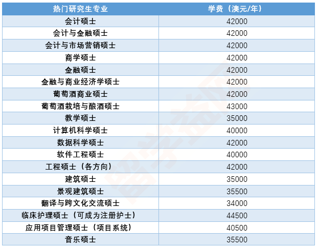 2019年阿德莱德大学研究生学费是多少？