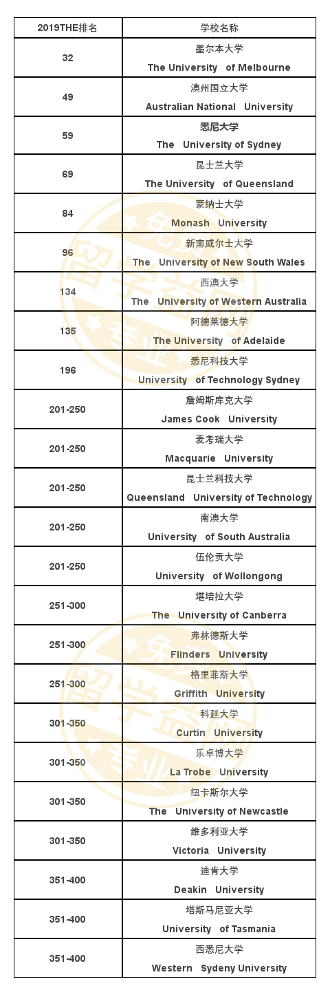 2019泰晤士世界大学排名，澳洲非八大院校上升显著