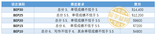 昆士兰大学语言班(BEP)经历分享,满满的都是干货!