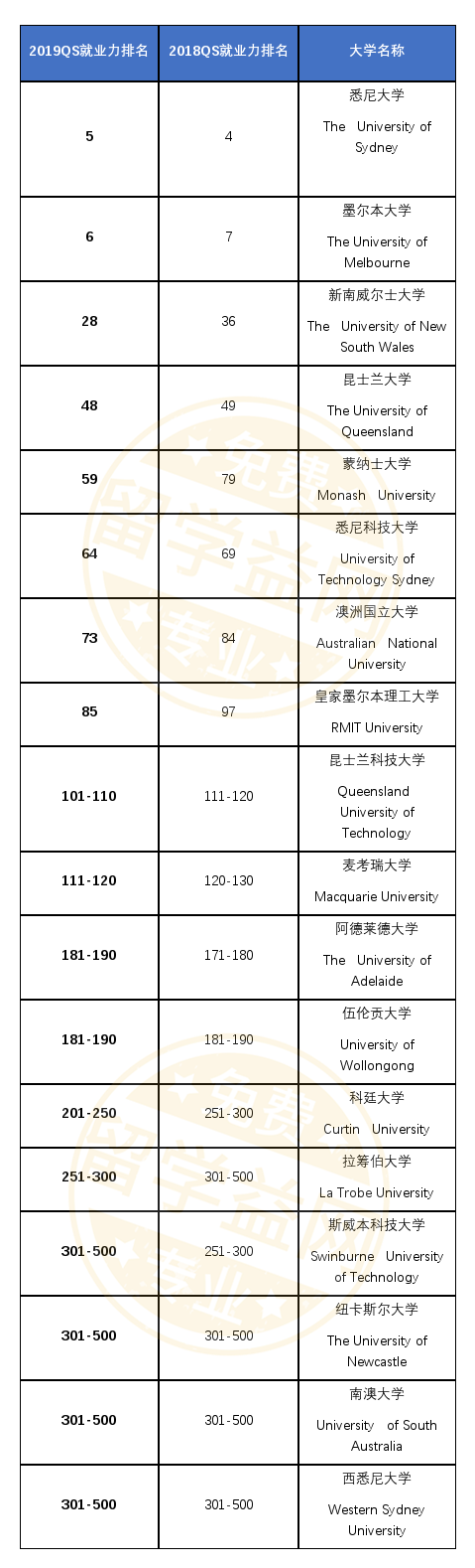 2019QS全球大学毕业生就业力排名，悉尼大学和墨尔本大学入前十！ 