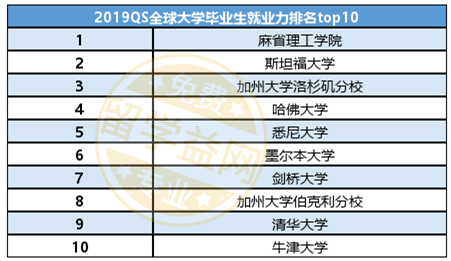 2019QS全球大学毕业生就业力排名，悉尼大学和墨尔本大学入前十！ 