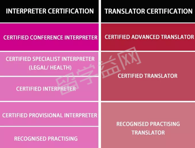 麦考瑞大学翻译专业众多，要拿NAATI证书该选哪一种？