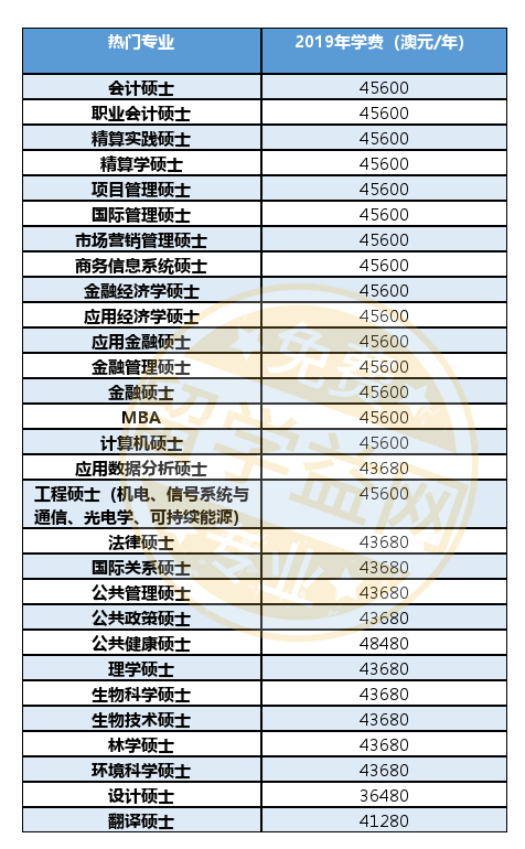 2019年澳洲国立大学硕士学费一览表