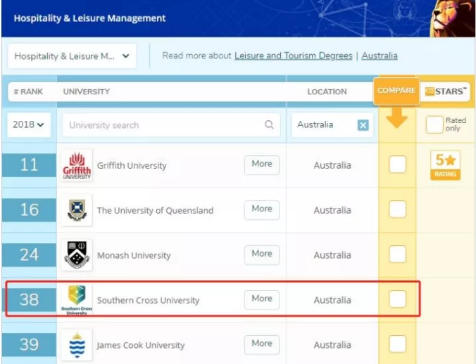 南十字星大学旅游酒店管理专业，排名高含实习！