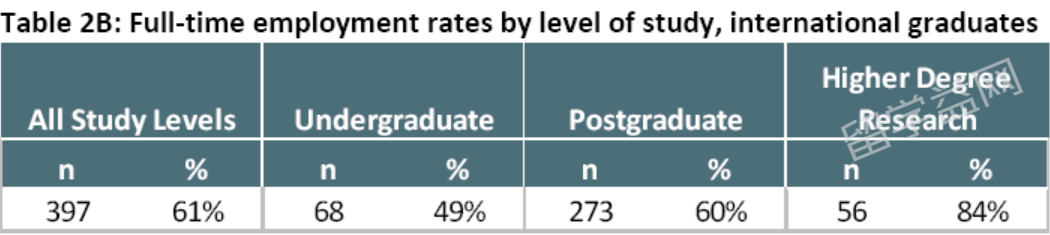 名校就业：澳洲国立大学毕业生就业情况分析