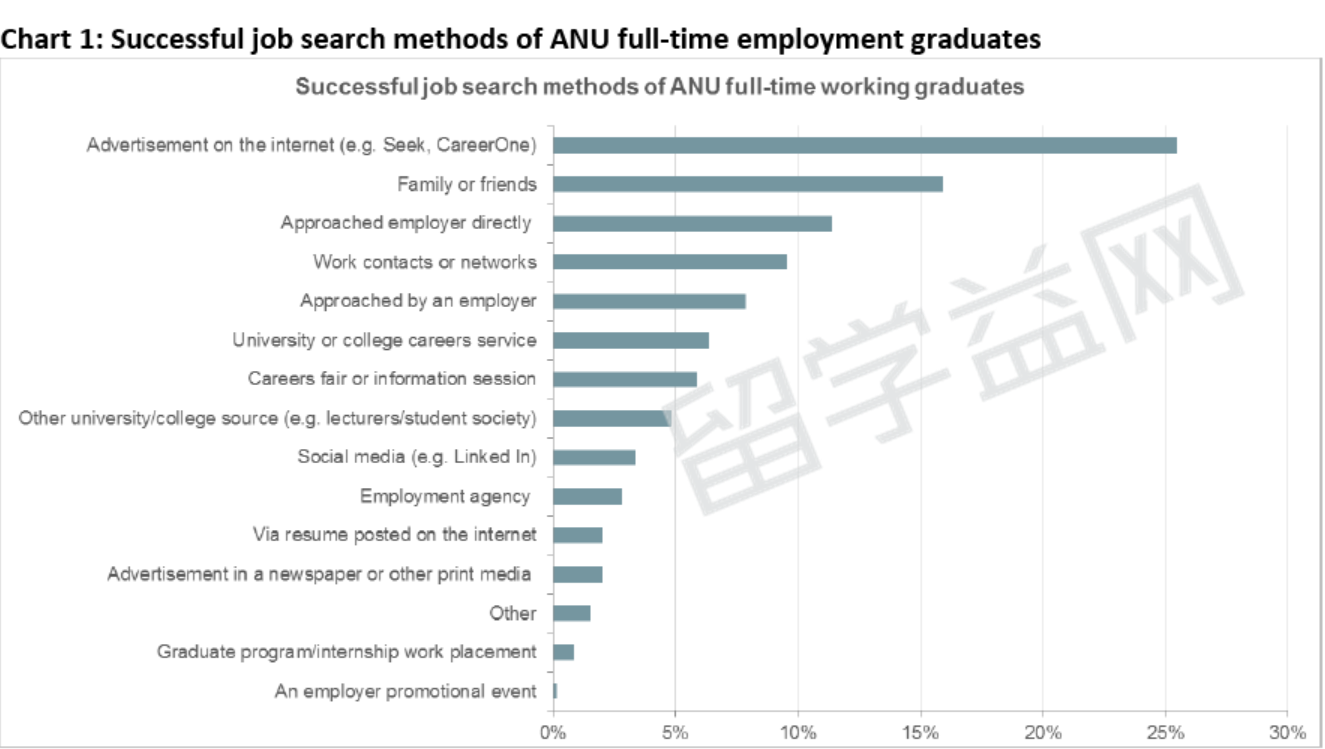 名校就业：澳洲国立大学毕业生就业情况分析