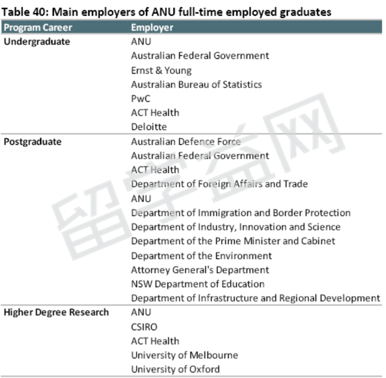 名校就业：澳洲国立大学毕业生就业情况分析