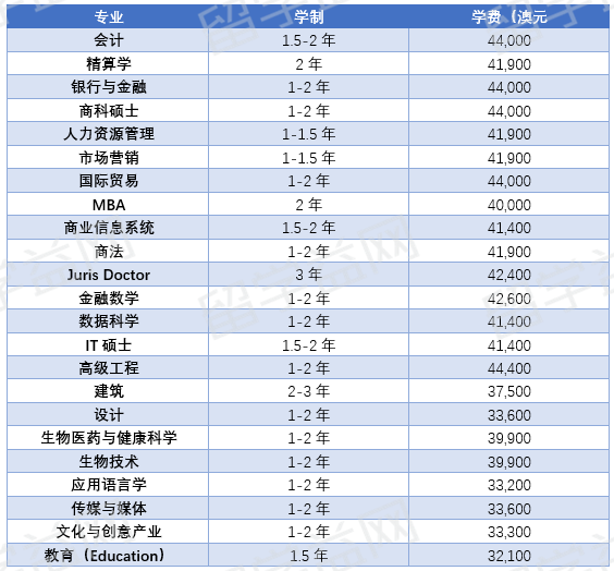 2019年蒙纳士大学学费一览表（研究生学费）