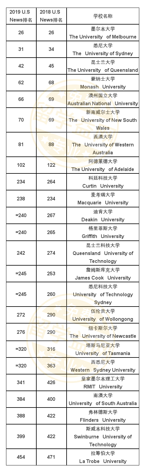 2019 年US News世界大学排名