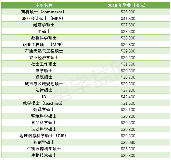 2019年西澳大学研究生学费汇总（热门专业）