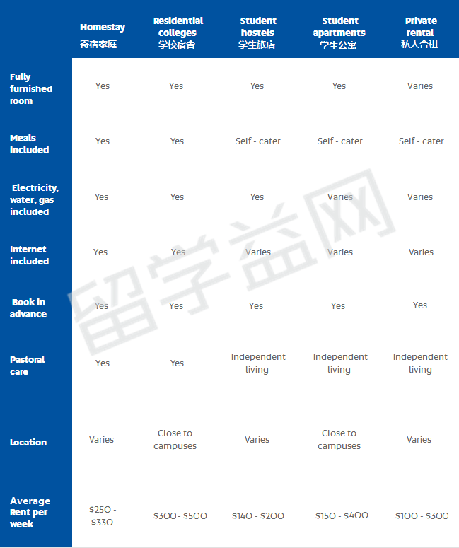 澳洲留学生公寓介绍