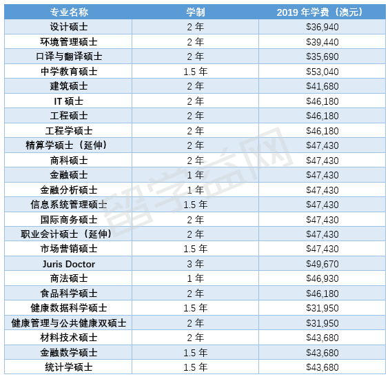 2019年新南威尔士大学UNSW研究生学费汇总