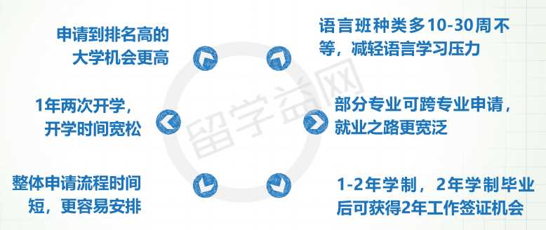 讲座记录：本科毕业后尽快走？还是工作一段时间再出国？