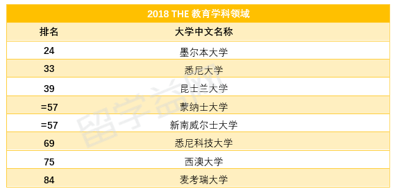 2019泰晤士世界大学学科排名——教育专业排名