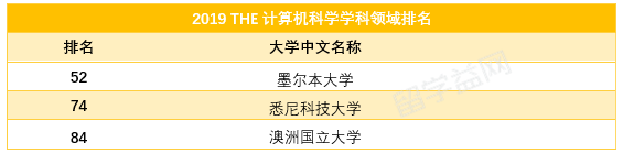 IT留学必看！2019THE世界大学计算机科学专业排名