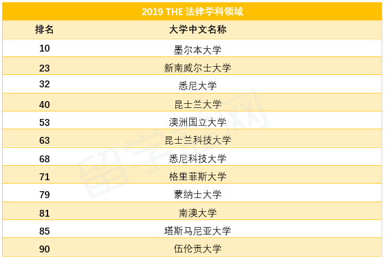 2019THE泰晤士法律专业排名，多所澳洲大学实力上榜！