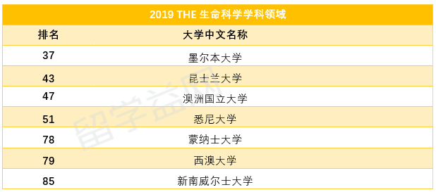 2019泰晤士生命科学专业排名（澳洲版）