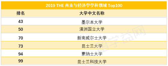 2019泰晤士世界大学学科排名-商业与经济学