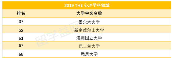 2019泰晤士THE世界大学心理学学科排名