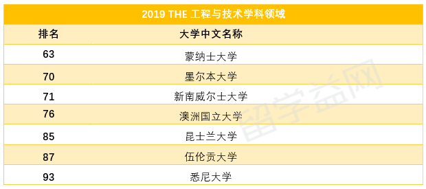 2019泰晤士世界大学工程与技术学科排名，澳洲排名突出！