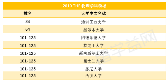 2019THE世界大学物理专业排名，ANU蝉联澳洲第一