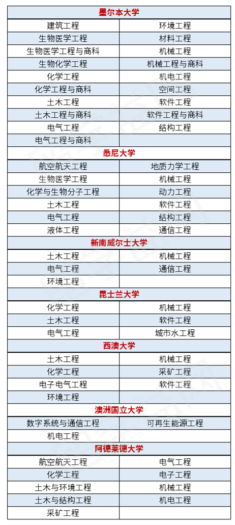 澳洲八大受EA认证的工程硕士专业一览表