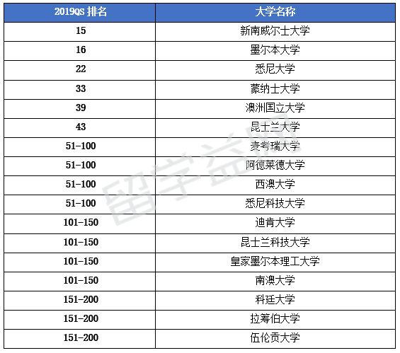 2019QS会计与金融专业排名，10所澳洲大学进入世界百强！