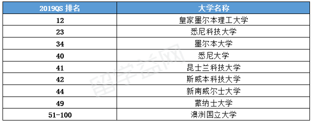 2019QS世界大学学科排名,澳洲艺术与设计专业表现突出