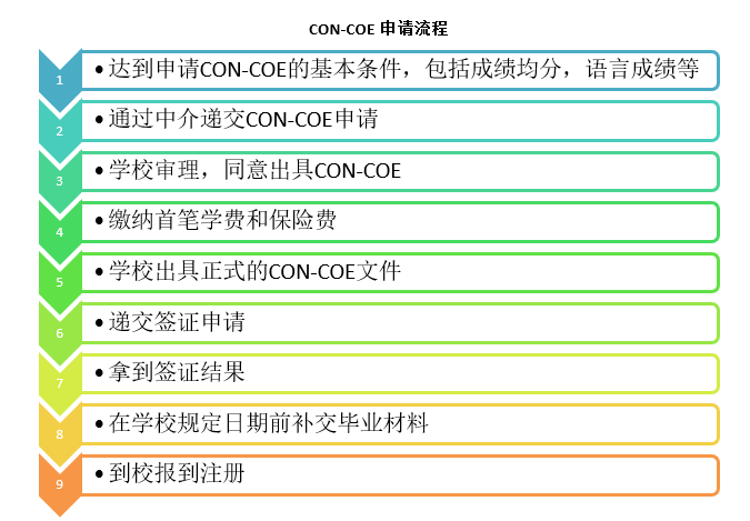 澳洲八大con-coe最新政策汇总