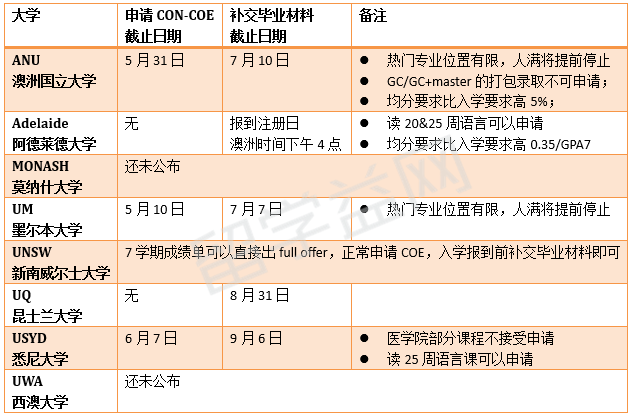 澳洲八大con-coe最新政策汇总