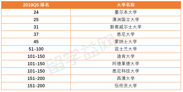 2019QS世界大学经济学专业排名 