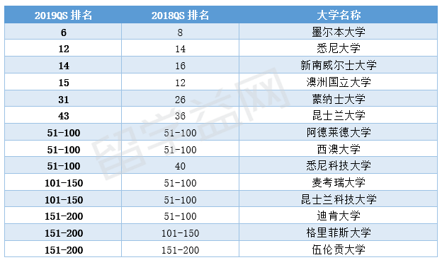 qs大学排行2019_2019QS澳洲学科大学排行榜大全