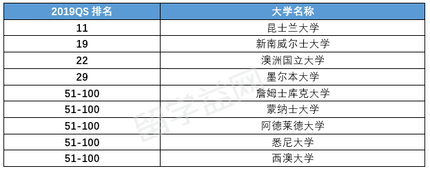 2019QS世界大学环境科学专业排名 