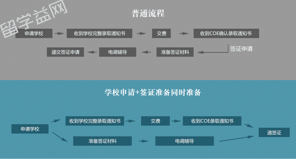 澳洲学生签证没赶上开学时间怎么办？