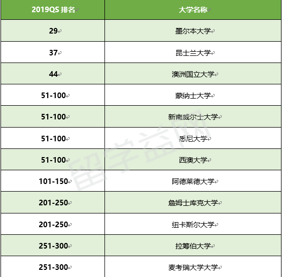 2019QS世界大学学科排名，澳洲生物科学专业排名