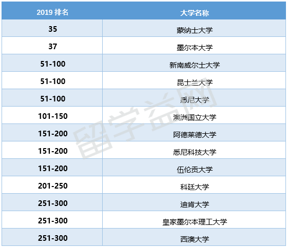 2019QS世界大学学科排名，澳洲大学化学专业排名﻿